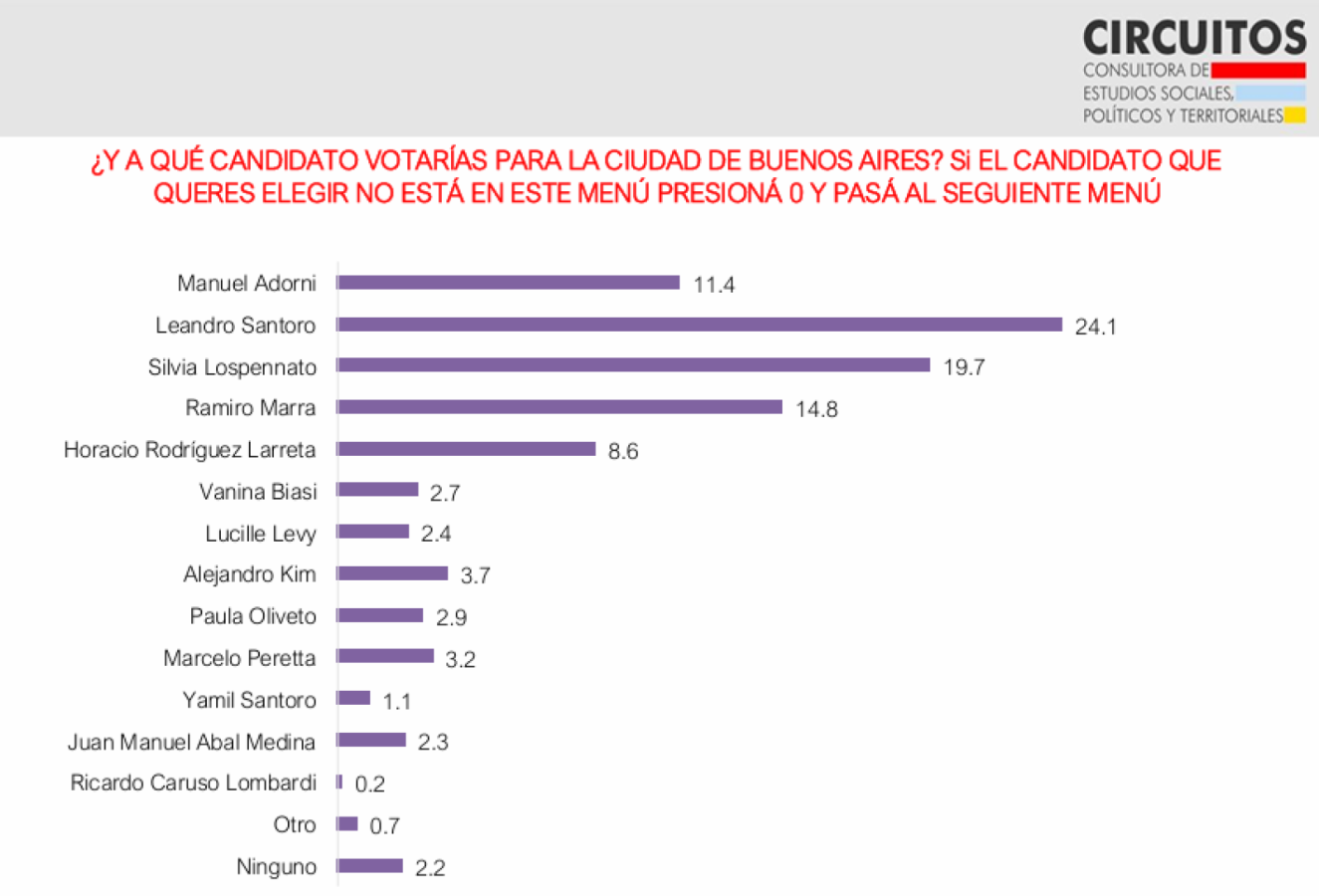 Imagen La intención de voto para las legislativas porteñas.