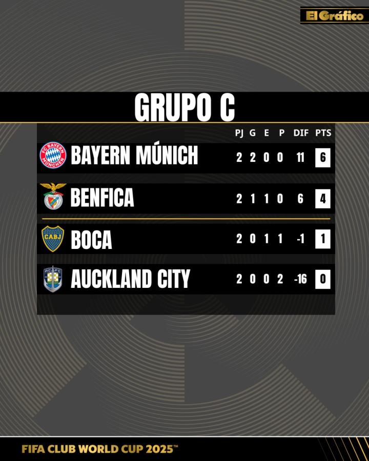Imagen Así quedó el grupo C del Mundial de Clubes.