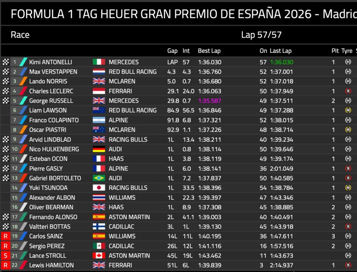 Imagen La clasificación del GP de Madrid