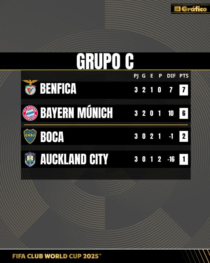 Imagen Boca no pudo con Auckland y se despidió del Mundial de Clubes sin triunfos.