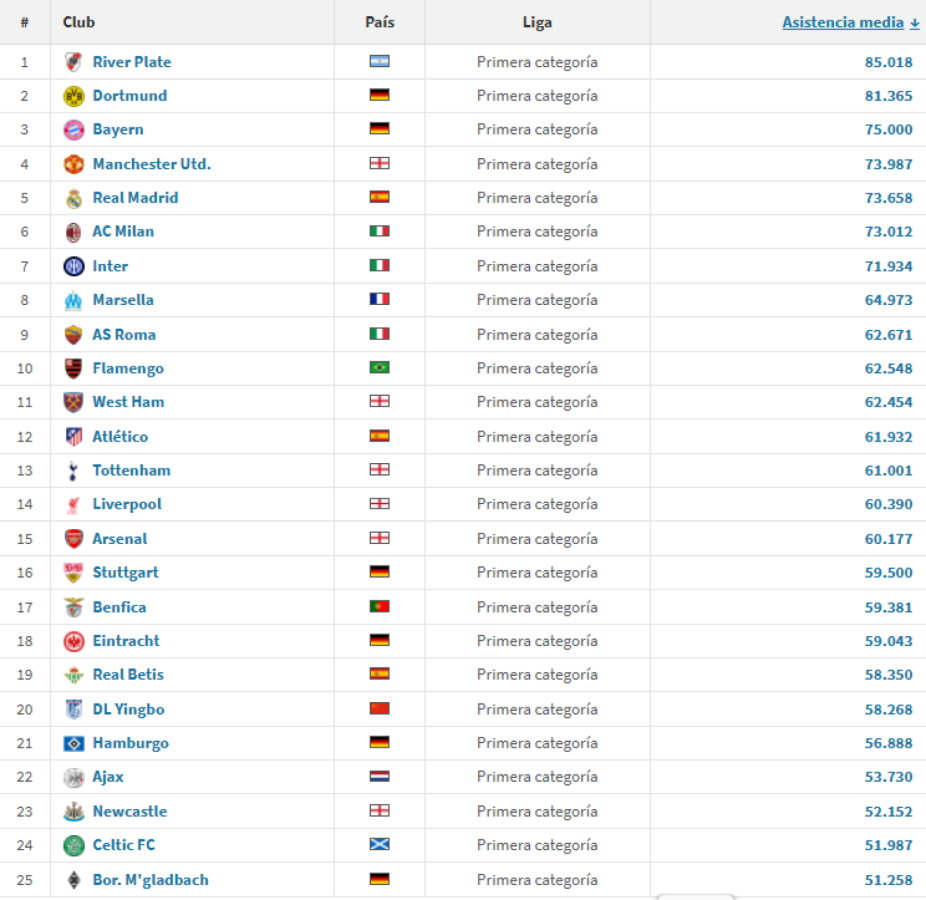 Imagen Los 25 clubes más convocantes del mundo durante 2025, con River a la cabeza.