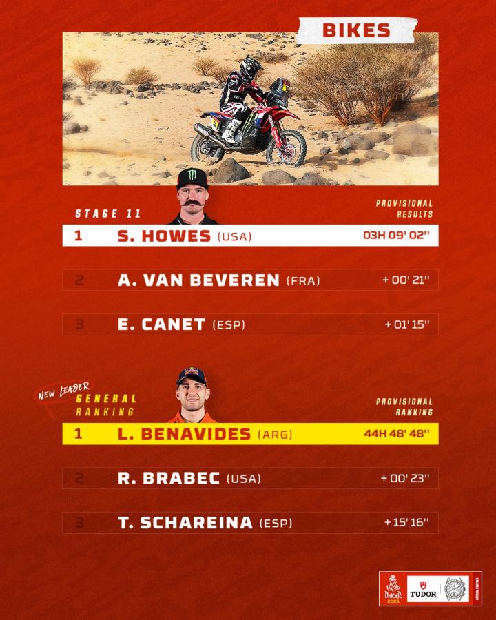Imagen Así está la clasificación de las motos en el Rally Dakar 2026.