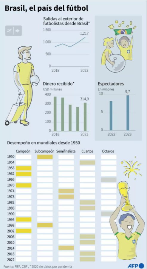Imagen Datos relacionadas con el fútbol de Brasil