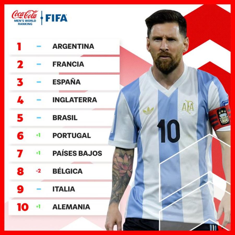 Imagen No nos pueden bajar. Argentina sigue liderando el Ranking FIFA.