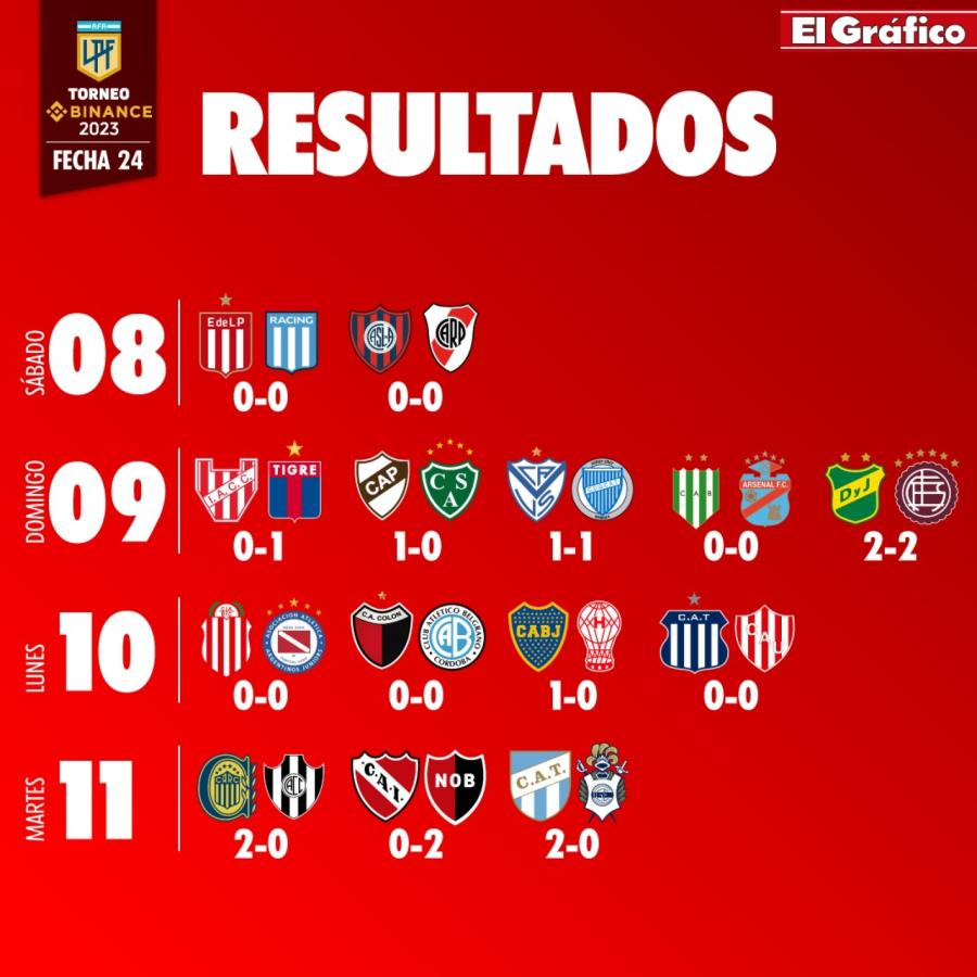 Imagen Resultados de la fecha 24 de la Liga Profesional 2023