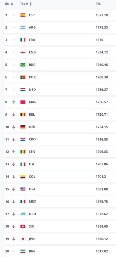 Imagen Los primeros puestos del ranking FIFA de Selecciones.