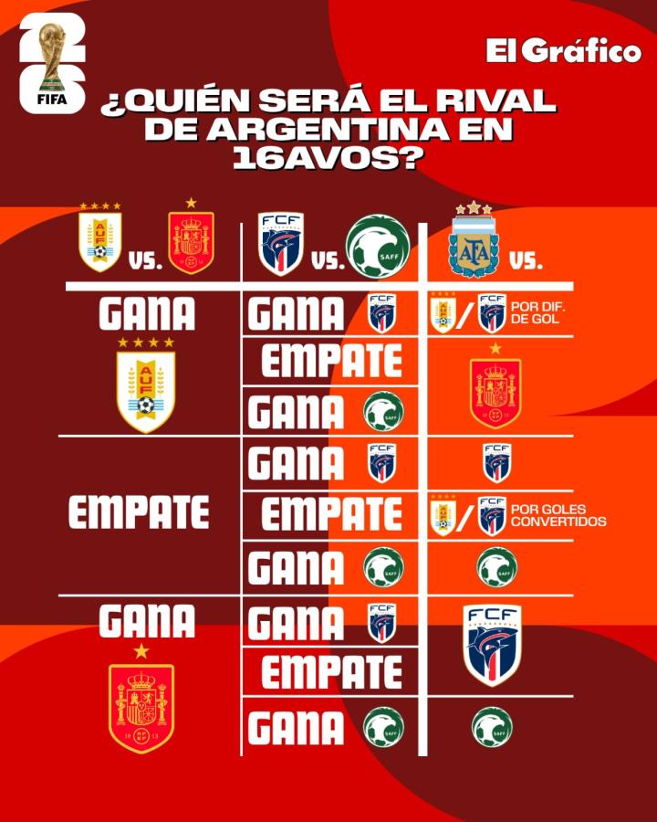 Imagen Todos los escenarios posibles que tiene Argentina para conocer su rival de 16avos de final