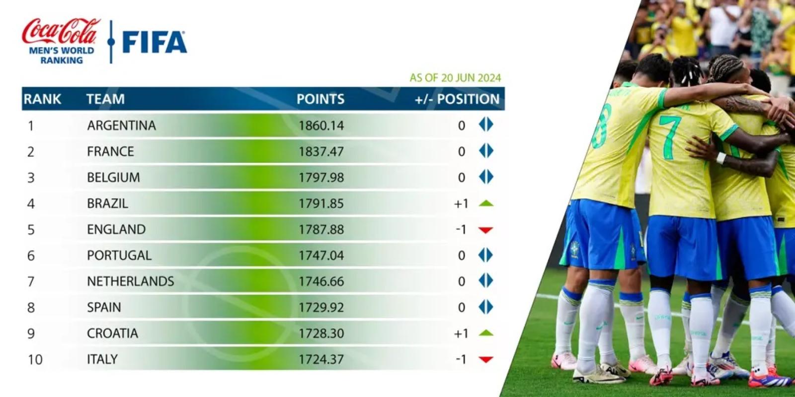 Imagen El top ten del Ránking FIFA de junio 24.