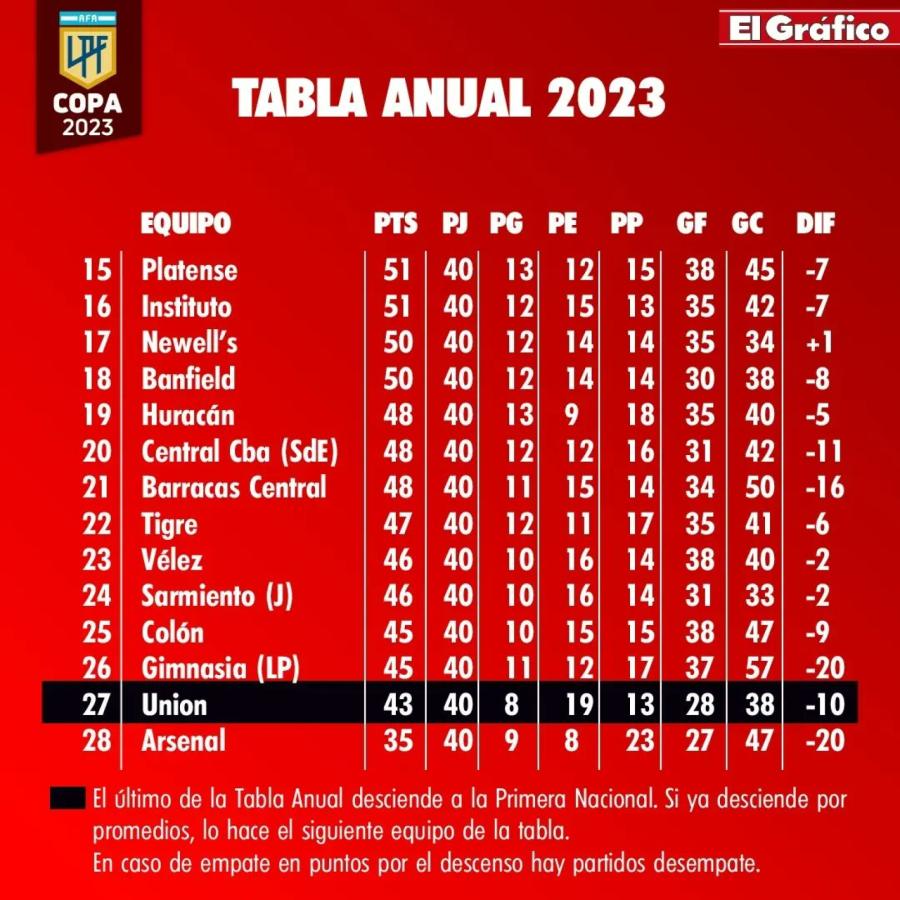 Qué pasa si hay empate en la tabla anual del fútbol argentino? Cómo se  define el descenso