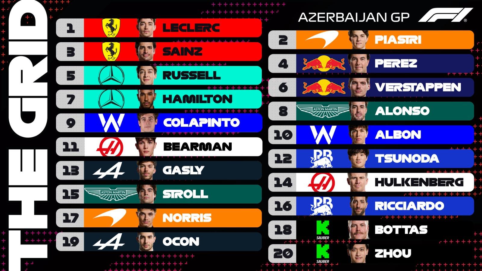 Imagen Los resultados finales de la clasificación de Bakú.