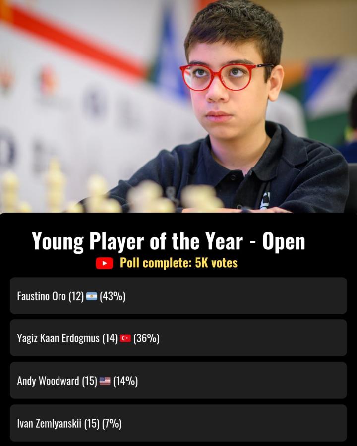 Imagen Faustino Oro, elegido el mejor ajedrecista juvenil del mundo.