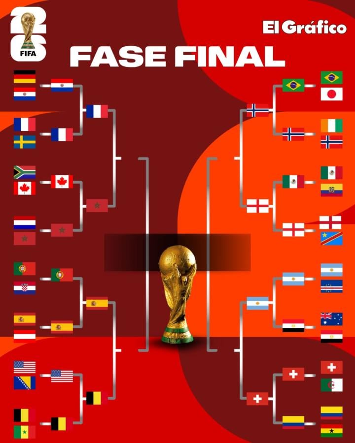 Imagen El cuadro de la fase final del Mundial 2026.