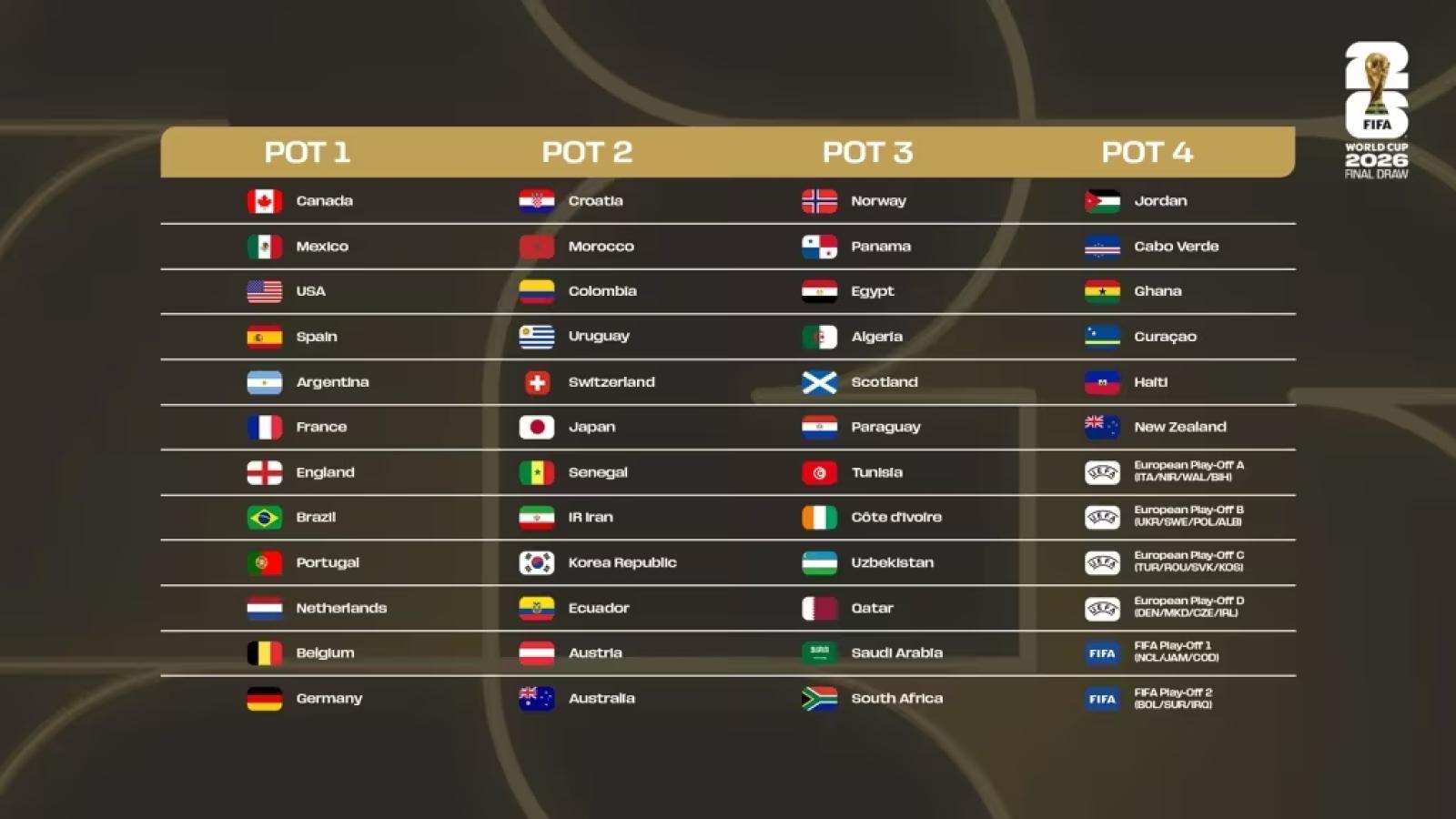 Imagen Así quedaron conformados los bombos para el sorteo del Mundial 2026.