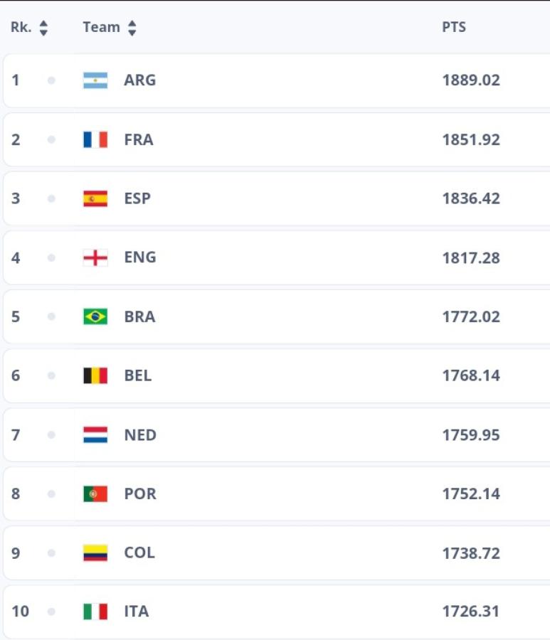 Imagen Así quedó el top ten del Ránking FIFA