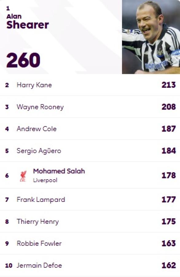 Imagen El top ten de goleadores históricos de la Premier League.